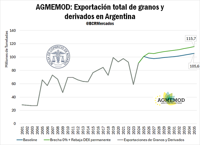 A mediano y largo plazo: ¿cuántas toneladas y dólares más podría generar la baja de retenciones? 2 exportacion total de granos derivados