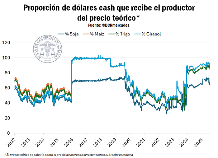 A mediano y largo plazo: ¿cuántas toneladas y dólares más podría generar la baja de retenciones? 3 proporcion dolares cash