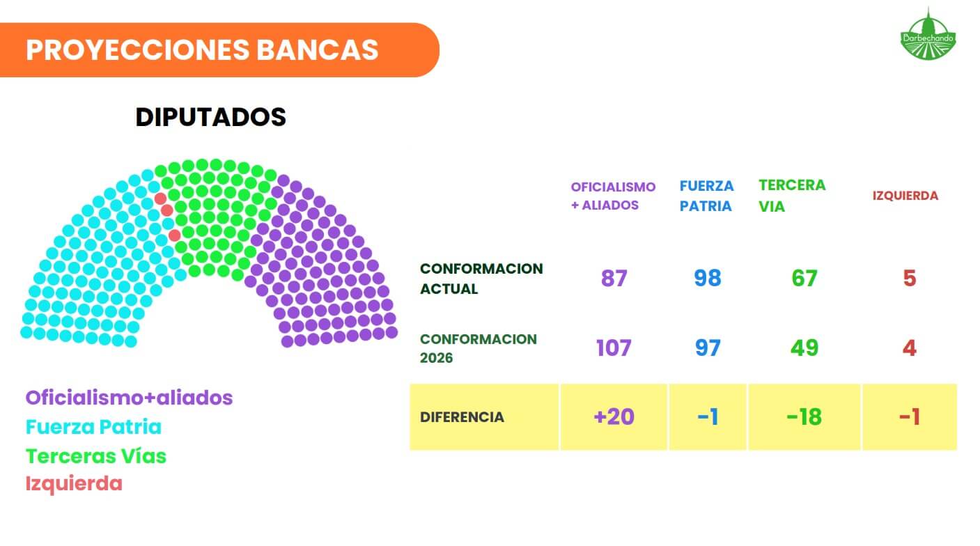 El nuevo Congreso: ¿quiénes serán los representantes del agro tras el gran triunfo de Milei? 3 Diputados