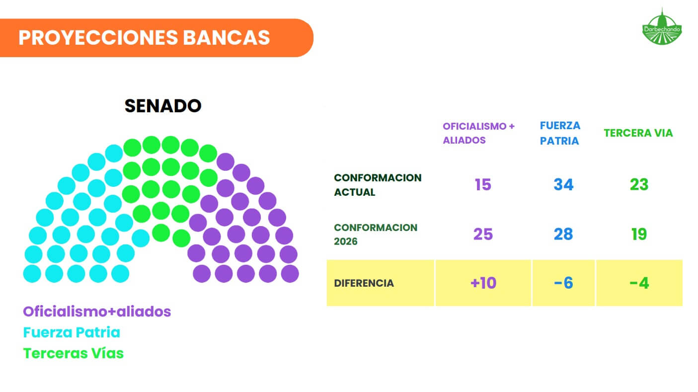 El nuevo Congreso: ¿quiénes serán los representantes del agro tras el gran triunfo de Milei? 2 Senado