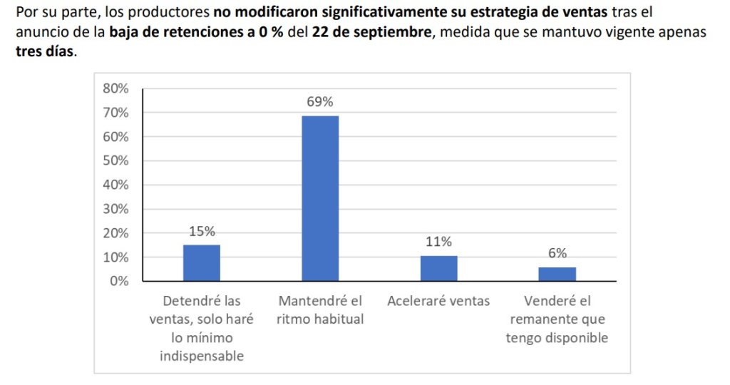 “Confianza moderada”: una encuesta a productores muestra el ánimo del campo en la previa de las elecciones